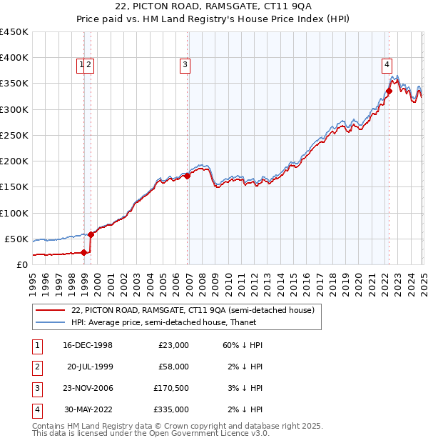 22, PICTON ROAD, RAMSGATE, CT11 9QA: Price paid vs HM Land Registry's House Price Index