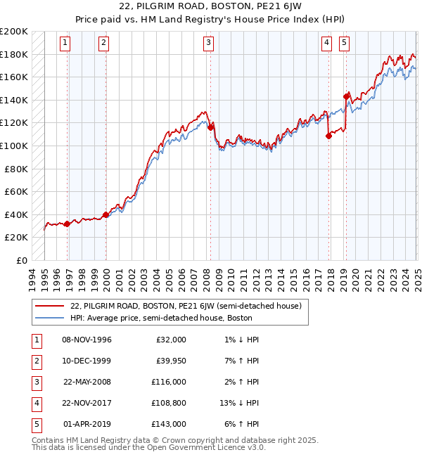 22, PILGRIM ROAD, BOSTON, PE21 6JW: Price paid vs HM Land Registry's House Price Index