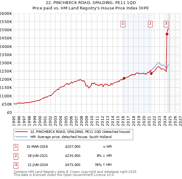 22, PINCHBECK ROAD, SPALDING, PE11 1QD: Price paid vs HM Land Registry's House Price Index