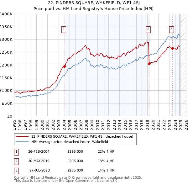 22, PINDERS SQUARE, WAKEFIELD, WF1 4SJ: Price paid vs HM Land Registry's House Price Index