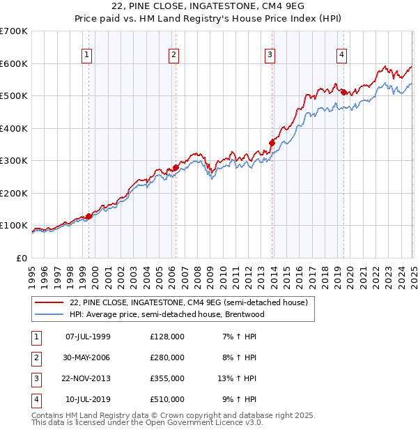 22, PINE CLOSE, INGATESTONE, CM4 9EG: Price paid vs HM Land Registry's House Price Index