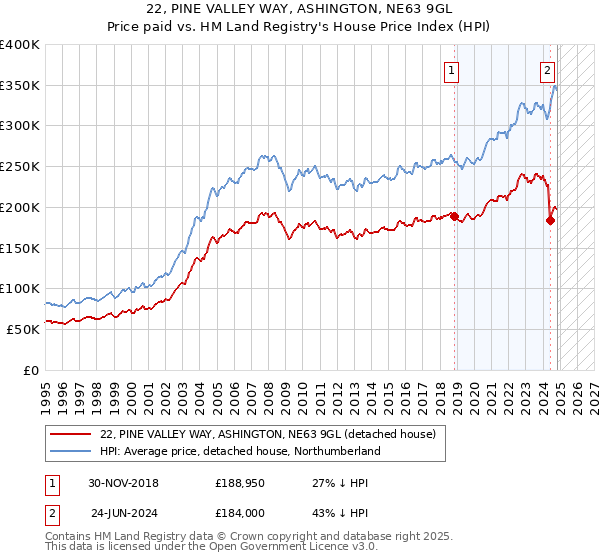 22, PINE VALLEY WAY, ASHINGTON, NE63 9GL: Price paid vs HM Land Registry's House Price Index