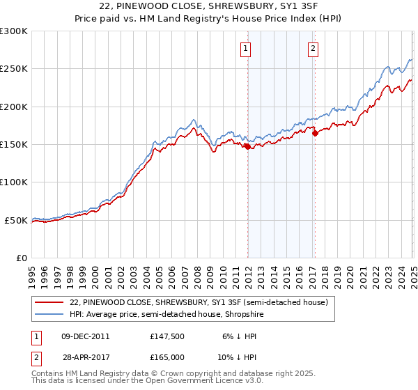 22, PINEWOOD CLOSE, SHREWSBURY, SY1 3SF: Price paid vs HM Land Registry's House Price Index