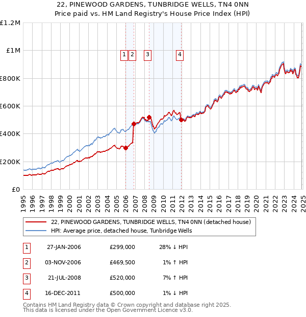 22, PINEWOOD GARDENS, TUNBRIDGE WELLS, TN4 0NN: Price paid vs HM Land Registry's House Price Index