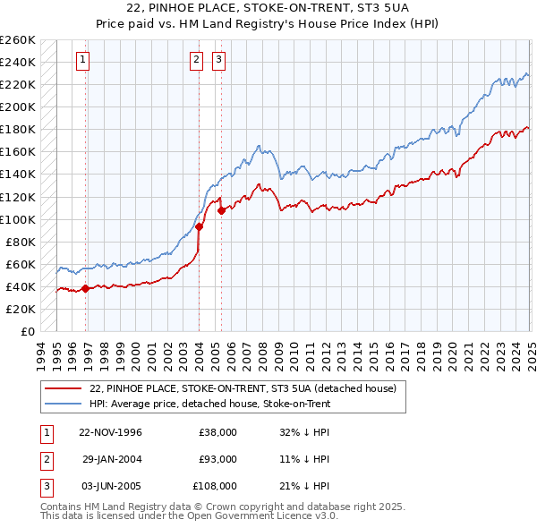 22, PINHOE PLACE, STOKE-ON-TRENT, ST3 5UA: Price paid vs HM Land Registry's House Price Index