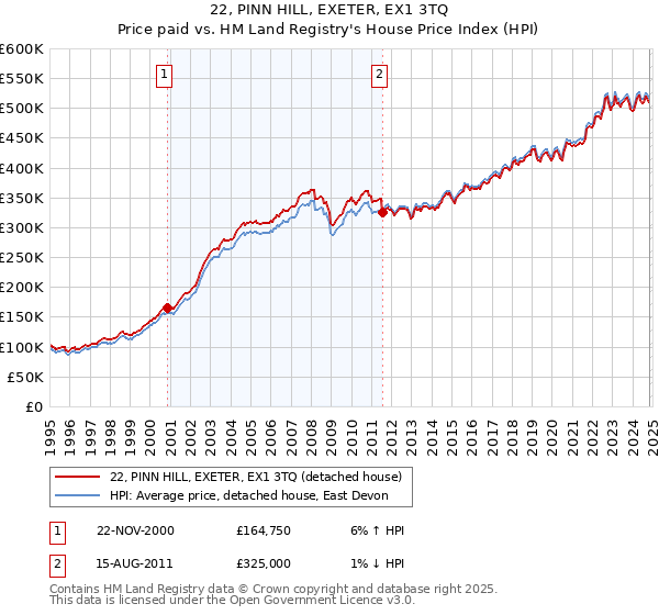 22, PINN HILL, EXETER, EX1 3TQ: Price paid vs HM Land Registry's House Price Index