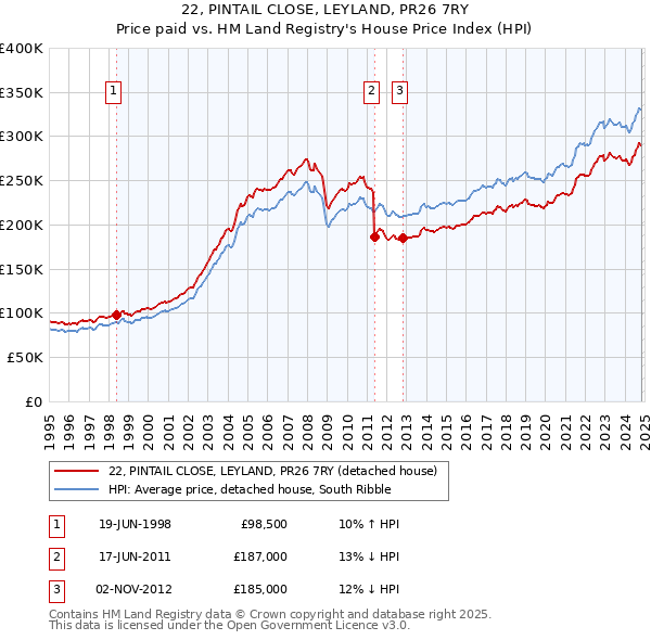 22, PINTAIL CLOSE, LEYLAND, PR26 7RY: Price paid vs HM Land Registry's House Price Index