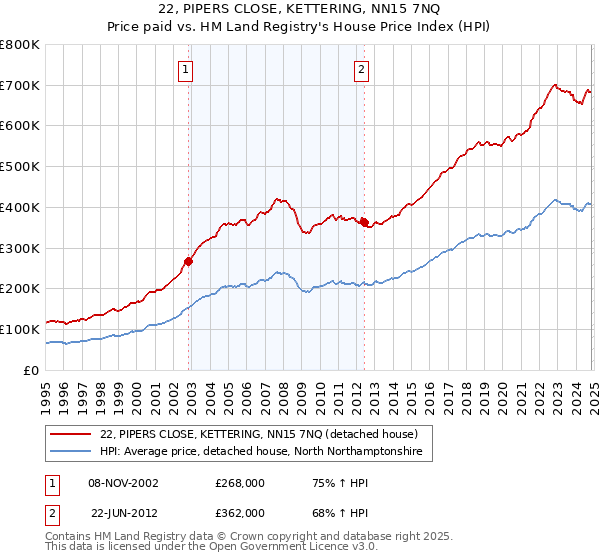 22, PIPERS CLOSE, KETTERING, NN15 7NQ: Price paid vs HM Land Registry's House Price Index