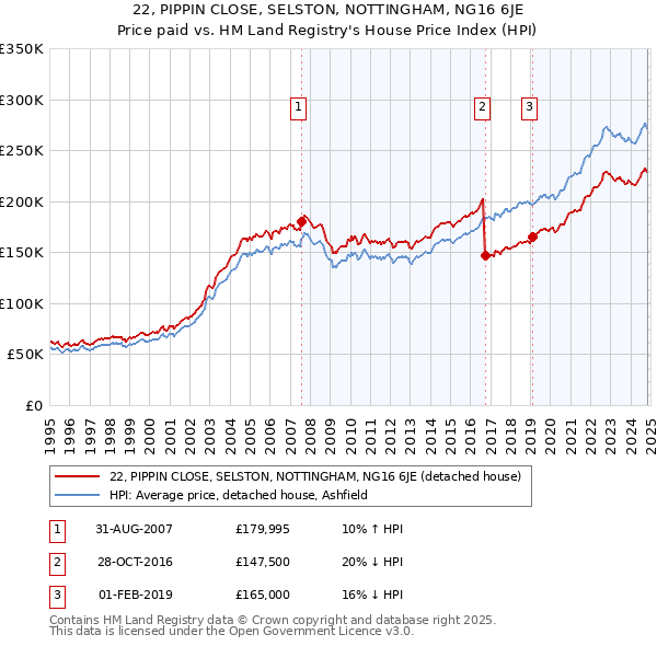 22, PIPPIN CLOSE, SELSTON, NOTTINGHAM, NG16 6JE: Price paid vs HM Land Registry's House Price Index