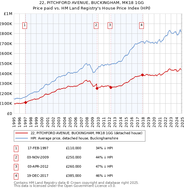 22, PITCHFORD AVENUE, BUCKINGHAM, MK18 1GG: Price paid vs HM Land Registry's House Price Index