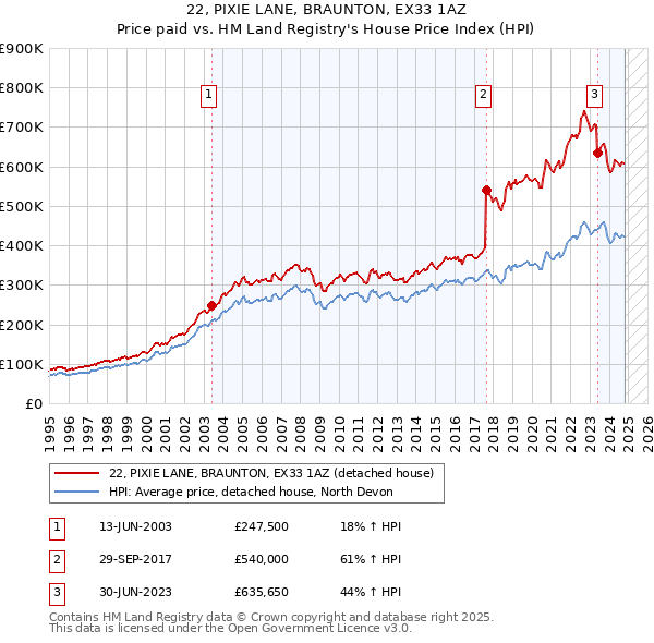 22, PIXIE LANE, BRAUNTON, EX33 1AZ: Price paid vs HM Land Registry's House Price Index