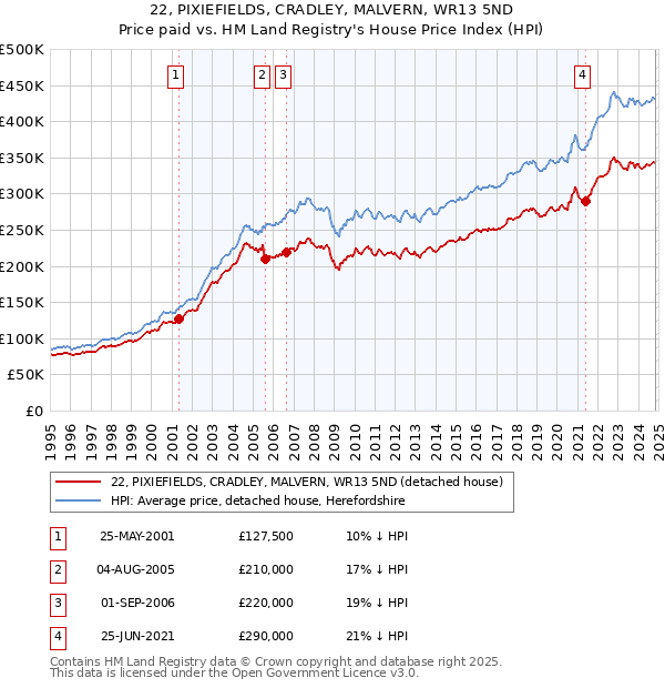 22, PIXIEFIELDS, CRADLEY, MALVERN, WR13 5ND: Price paid vs HM Land Registry's House Price Index