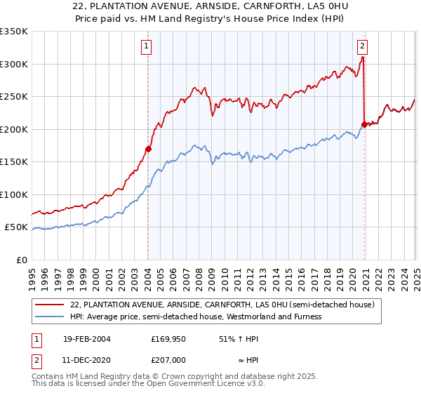 22, PLANTATION AVENUE, ARNSIDE, CARNFORTH, LA5 0HU: Price paid vs HM Land Registry's House Price Index