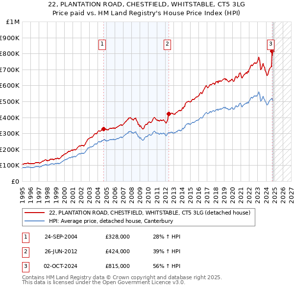 22, PLANTATION ROAD, CHESTFIELD, WHITSTABLE, CT5 3LG: Price paid vs HM Land Registry's House Price Index