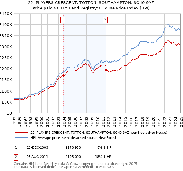 22, PLAYERS CRESCENT, TOTTON, SOUTHAMPTON, SO40 9AZ: Price paid vs HM Land Registry's House Price Index