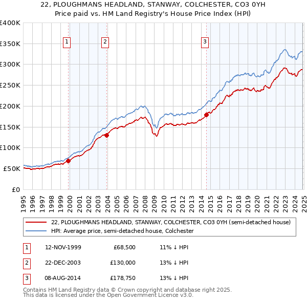 22, PLOUGHMANS HEADLAND, STANWAY, COLCHESTER, CO3 0YH: Price paid vs HM Land Registry's House Price Index