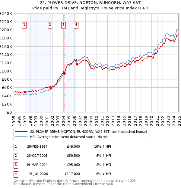 22, PLOVER DRIVE, NORTON, RUNCORN, WA7 6ST: Price paid vs HM Land Registry's House Price Index