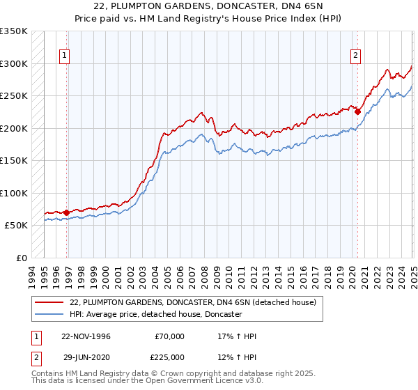 22, PLUMPTON GARDENS, DONCASTER, DN4 6SN: Price paid vs HM Land Registry's House Price Index