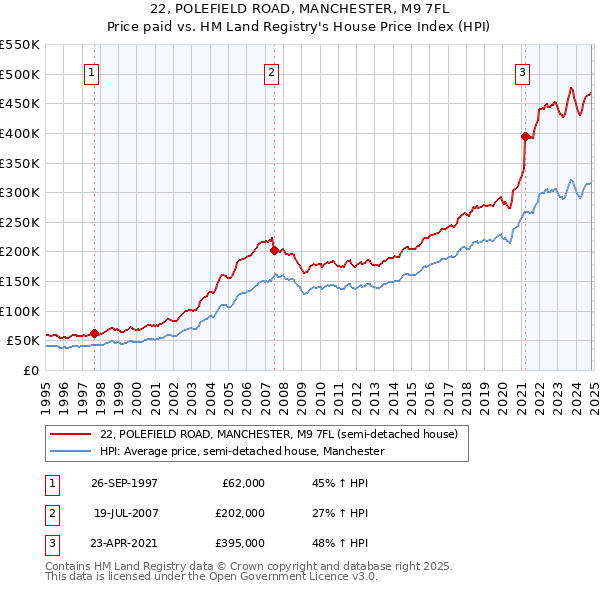 22, POLEFIELD ROAD, MANCHESTER, M9 7FL: Price paid vs HM Land Registry's House Price Index