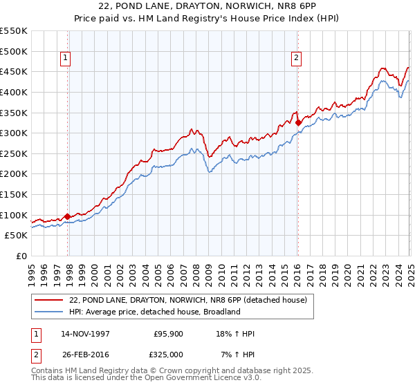 22, POND LANE, DRAYTON, NORWICH, NR8 6PP: Price paid vs HM Land Registry's House Price Index