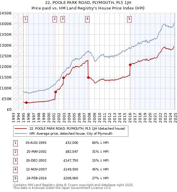 22, POOLE PARK ROAD, PLYMOUTH, PL5 1JH: Price paid vs HM Land Registry's House Price Index