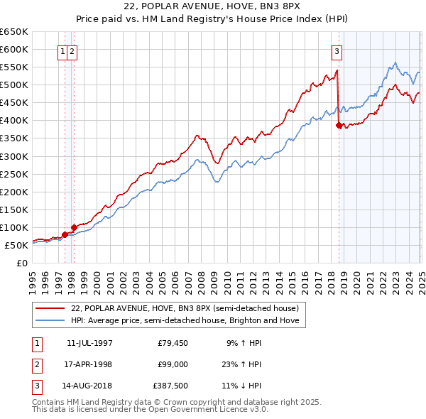 22, POPLAR AVENUE, HOVE, BN3 8PX: Price paid vs HM Land Registry's House Price Index