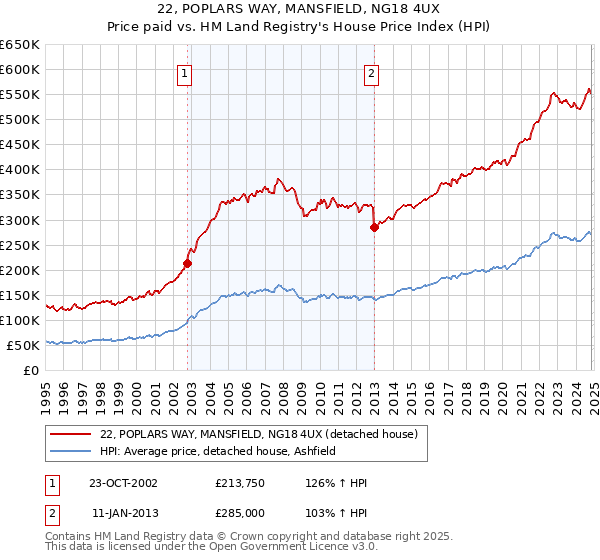 22, POPLARS WAY, MANSFIELD, NG18 4UX: Price paid vs HM Land Registry's House Price Index