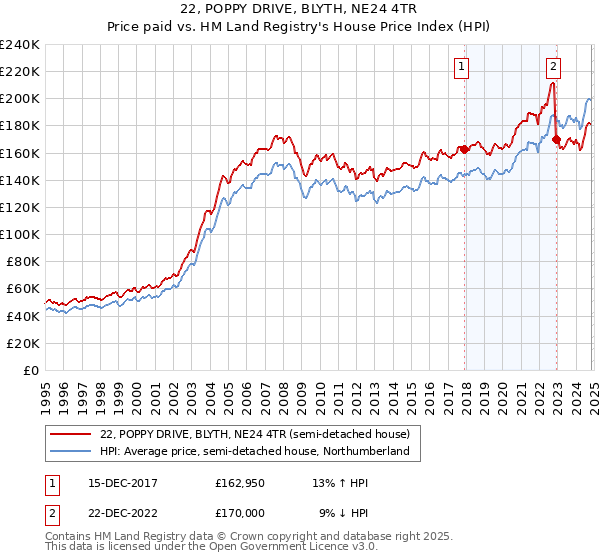 22, POPPY DRIVE, BLYTH, NE24 4TR: Price paid vs HM Land Registry's House Price Index