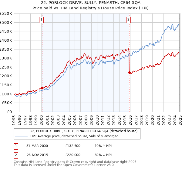 22, PORLOCK DRIVE, SULLY, PENARTH, CF64 5QA: Price paid vs HM Land Registry's House Price Index