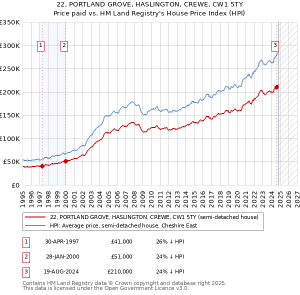 22, PORTLAND GROVE, HASLINGTON, CREWE, CW1 5TY: Price paid vs HM Land Registry's House Price Index