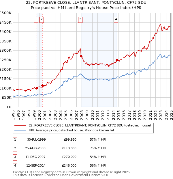 22, PORTREEVE CLOSE, LLANTRISANT, PONTYCLUN, CF72 8DU: Price paid vs HM Land Registry's House Price Index