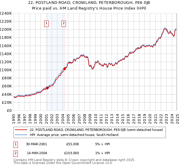 22, POSTLAND ROAD, CROWLAND, PETERBOROUGH, PE6 0JB: Price paid vs HM Land Registry's House Price Index