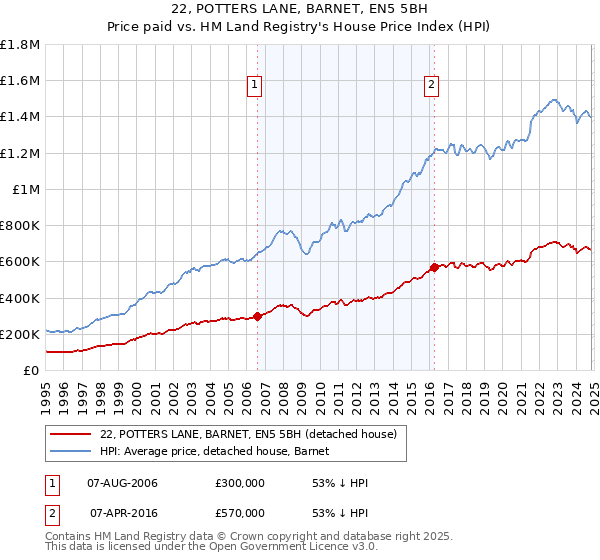 22, POTTERS LANE, BARNET, EN5 5BH: Price paid vs HM Land Registry's House Price Index