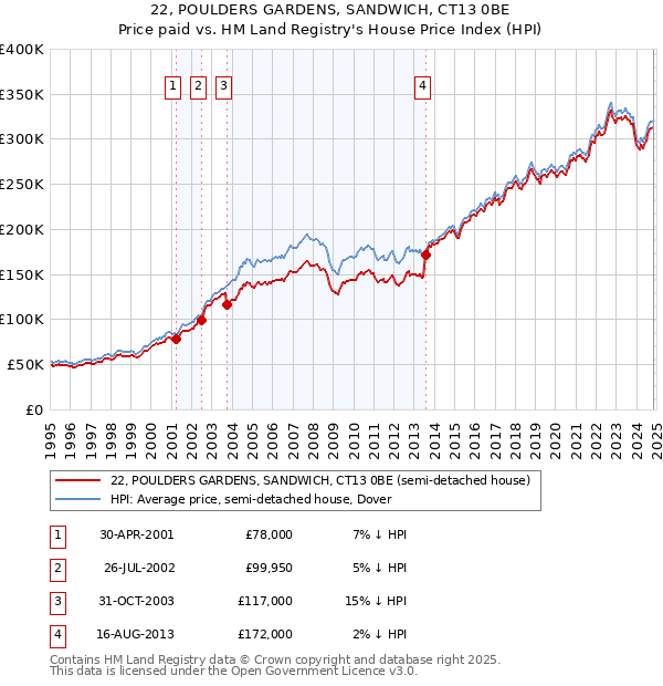 22, POULDERS GARDENS, SANDWICH, CT13 0BE: Price paid vs HM Land Registry's House Price Index