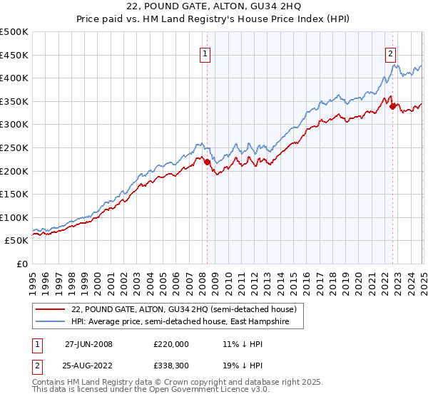 22, POUND GATE, ALTON, GU34 2HQ: Price paid vs HM Land Registry's House Price Index