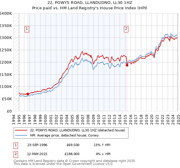 22, POWYS ROAD, LLANDUDNO, LL30 1HZ: Price paid vs HM Land Registry's House Price Index