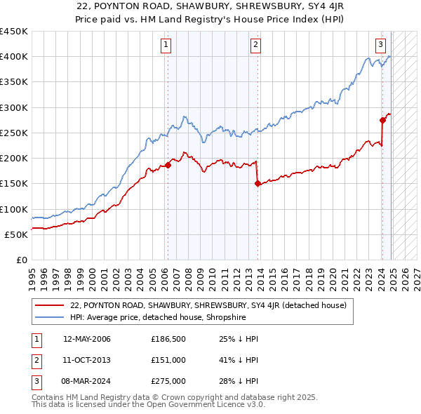 22, POYNTON ROAD, SHAWBURY, SHREWSBURY, SY4 4JR: Price paid vs HM Land Registry's House Price Index