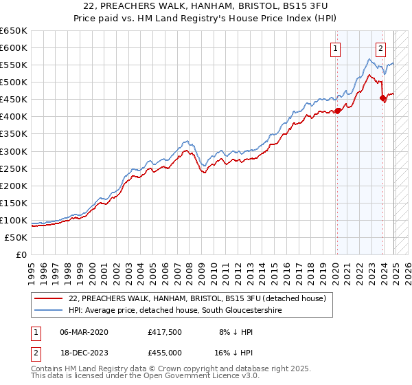 22, PREACHERS WALK, HANHAM, BRISTOL, BS15 3FU: Price paid vs HM Land Registry's House Price Index