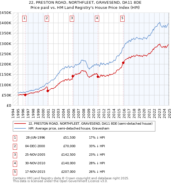 22, PRESTON ROAD, NORTHFLEET, GRAVESEND, DA11 8DE: Price paid vs HM Land Registry's House Price Index