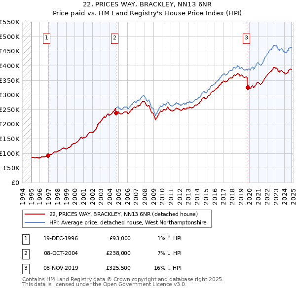 22, PRICES WAY, BRACKLEY, NN13 6NR: Price paid vs HM Land Registry's House Price Index