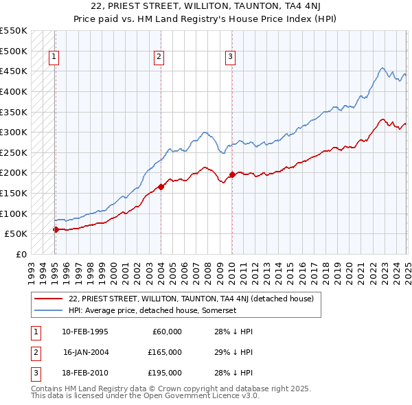 22, PRIEST STREET, WILLITON, TAUNTON, TA4 4NJ: Price paid vs HM Land Registry's House Price Index