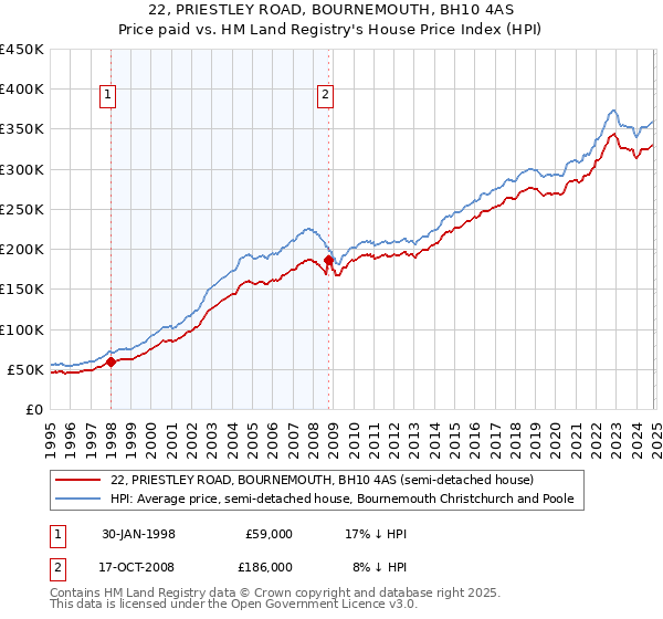 22, PRIESTLEY ROAD, BOURNEMOUTH, BH10 4AS: Price paid vs HM Land Registry's House Price Index