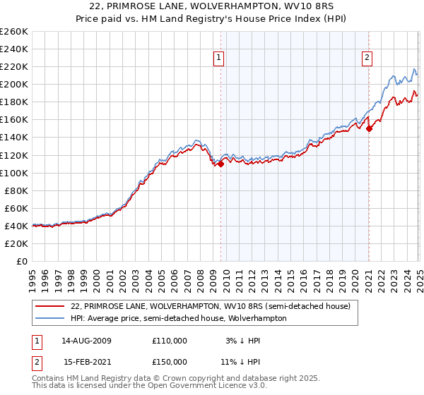 22, PRIMROSE LANE, WOLVERHAMPTON, WV10 8RS: Price paid vs HM Land Registry's House Price Index