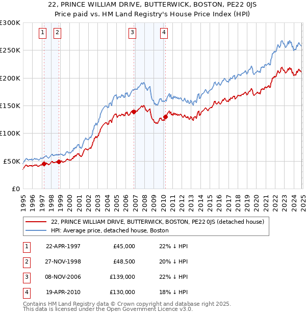 22, PRINCE WILLIAM DRIVE, BUTTERWICK, BOSTON, PE22 0JS: Price paid vs HM Land Registry's House Price Index