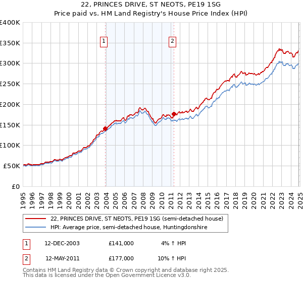 22, PRINCES DRIVE, ST NEOTS, PE19 1SG: Price paid vs HM Land Registry's House Price Index