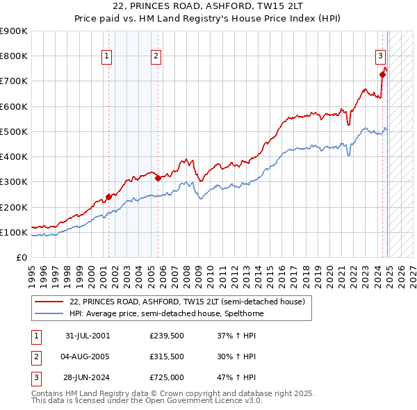 22, PRINCES ROAD, ASHFORD, TW15 2LT: Price paid vs HM Land Registry's House Price Index