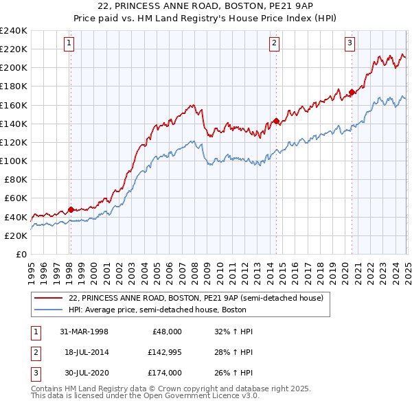 22, PRINCESS ANNE ROAD, BOSTON, PE21 9AP: Price paid vs HM Land Registry's House Price Index