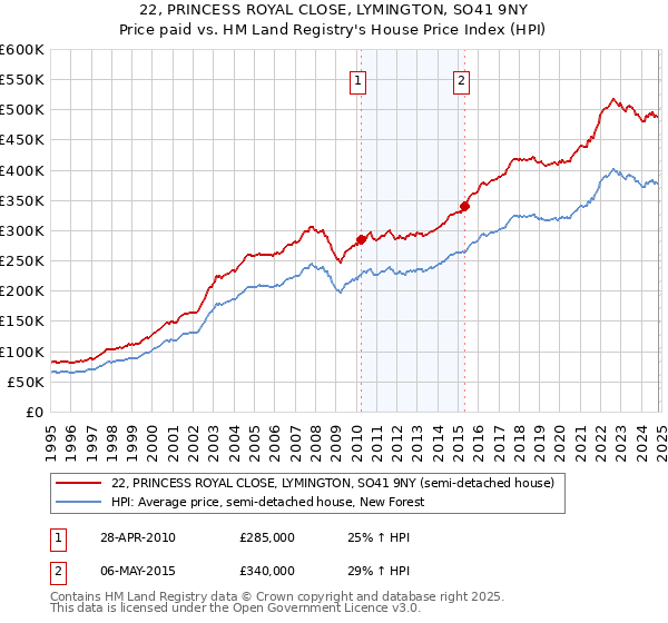 22, PRINCESS ROYAL CLOSE, LYMINGTON, SO41 9NY: Price paid vs HM Land Registry's House Price Index