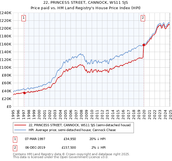 22, PRINCESS STREET, CANNOCK, WS11 5JS: Price paid vs HM Land Registry's House Price Index