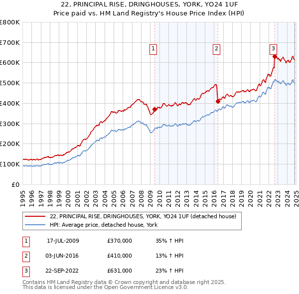 22, PRINCIPAL RISE, DRINGHOUSES, YORK, YO24 1UF: Price paid vs HM Land Registry's House Price Index